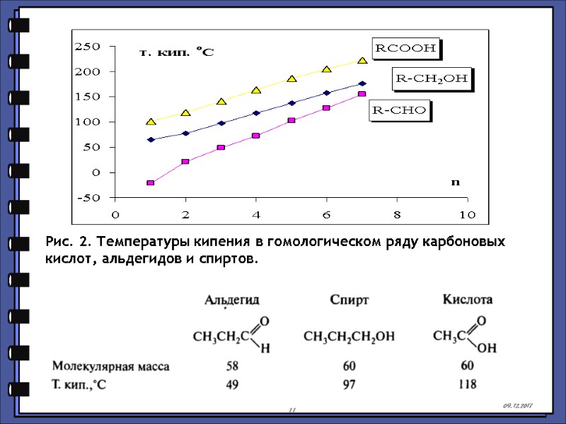 Рис. 2. Температуры кипения в гомологическом ряду карбоновых кислот, альдегидов и спиртов. 09.12.2017 11